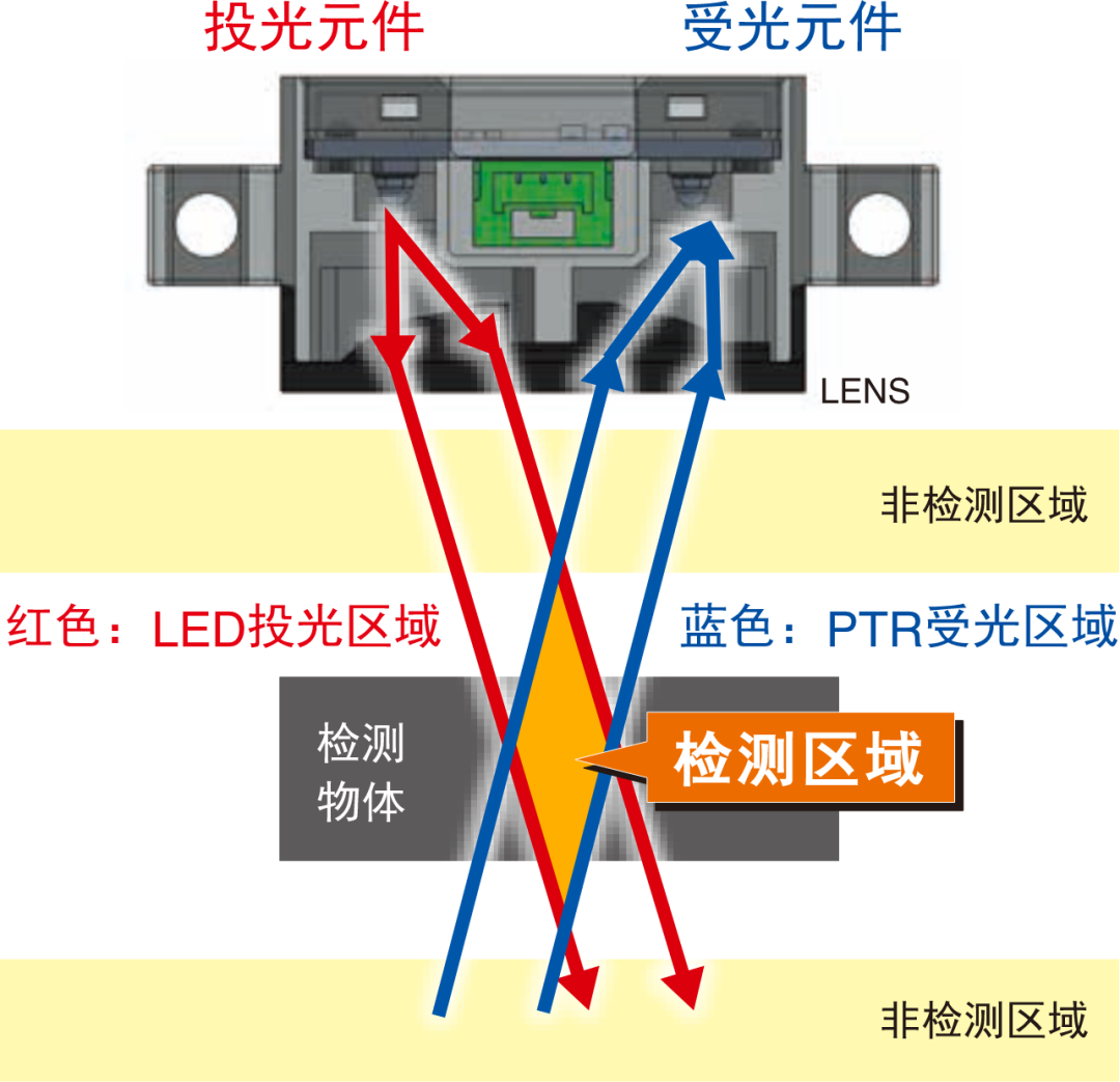 实现稳定物体检测所需的光电传感器选择方法和使用方法 (https://ic.work/) 传感器 第17张