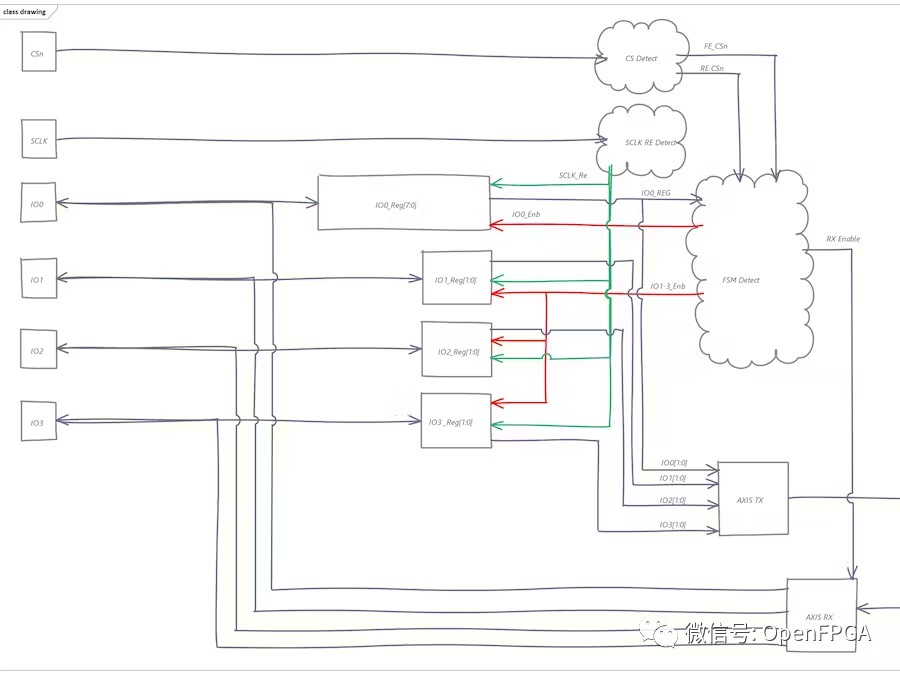 FPGA IP核开发流程概要 (https://ic.work/) 可编辑器件 第1张