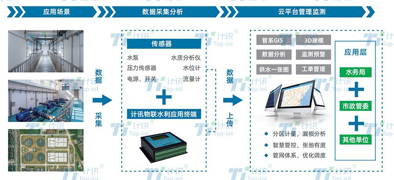 供水管网监测系统 (https://ic.work/) 物联网 第1张