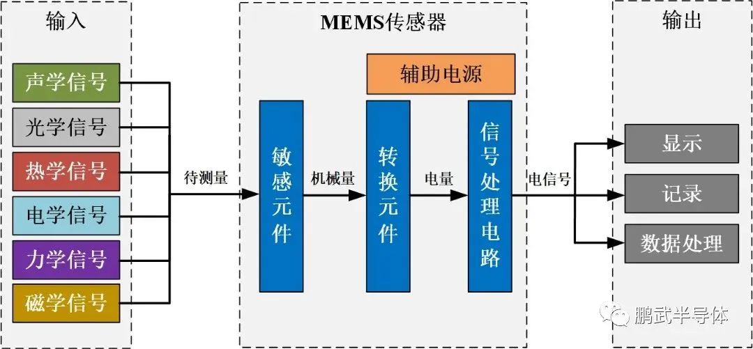 MEMS芯片简介及测试 (https://ic.work/) 传感器 第1张