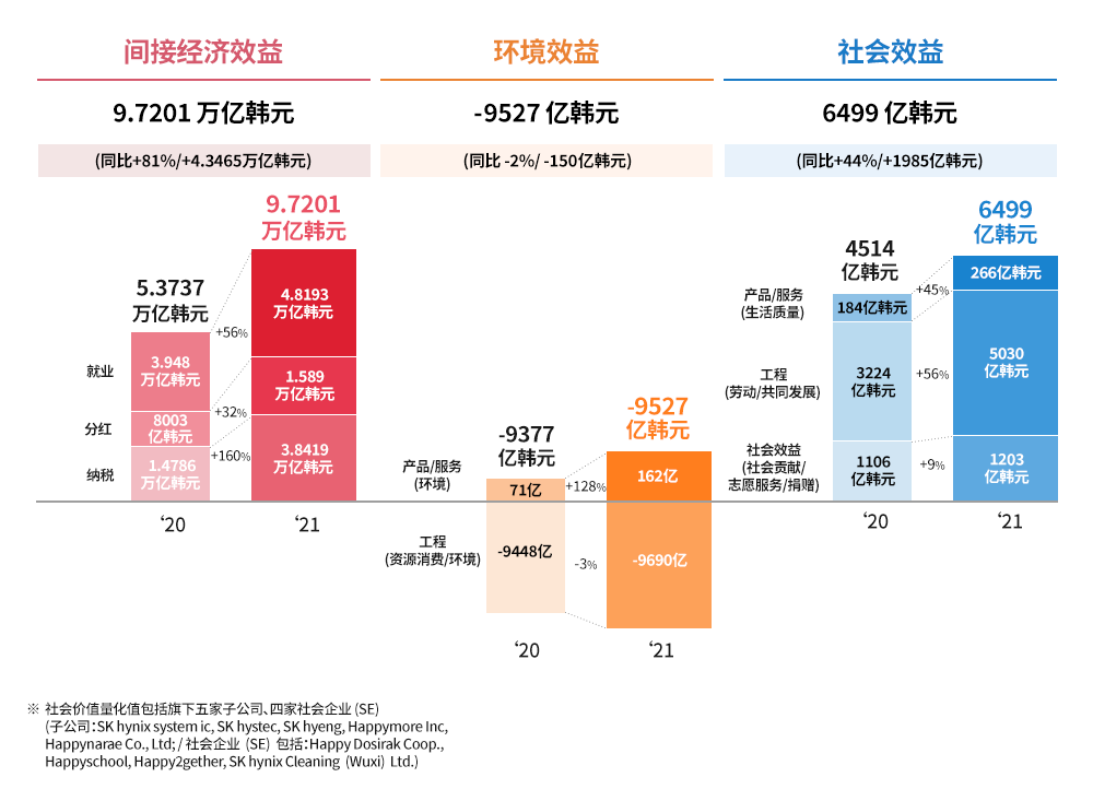 SK海力士2021年创造的社会价值达 9.4173 万亿韩元 (https://ic.work/) 推荐 第1张