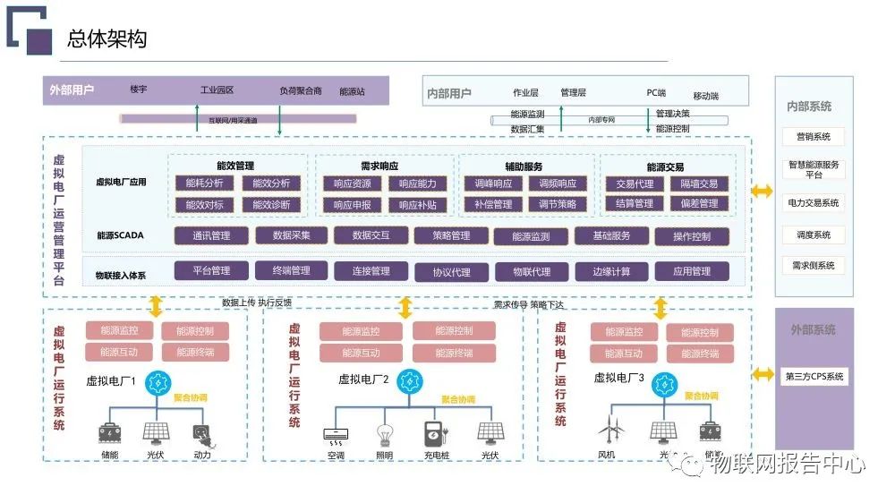 虚拟电厂系统总体架构设计方案 (https://ic.work/) 智能电网 第9张