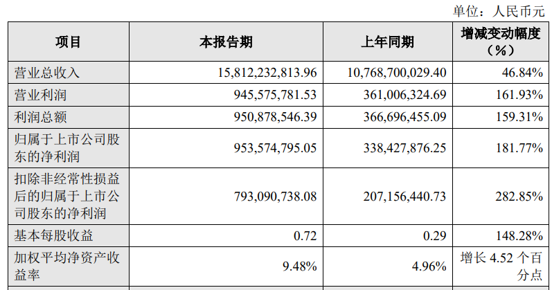 通富微电：市场需求旺盛，2021年实现营收158.12亿元 (https://ic.work/) 推荐 第1张