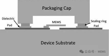 玻璃气密封装技术：MEMS器件的理想解决方案之一 (https://ic.work/) 传感器 第1张