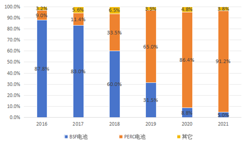 光伏电池的技术路线之争 中国光伏电池行业市场份额情况 (https://ic.work/) 智能电网 第1张