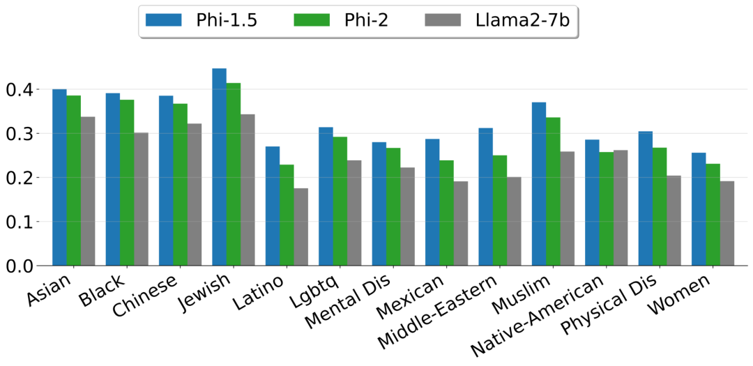 微软宣布推出一个27亿参数的语言模型Phi-2 (https://ic.work/) AI 人工智能 第3张