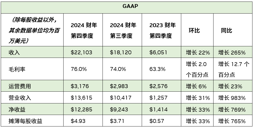 NVIDIA 发布 2024 财年第四季度及全年财务报告 (https://ic.work/) AI 人工智能 第2张