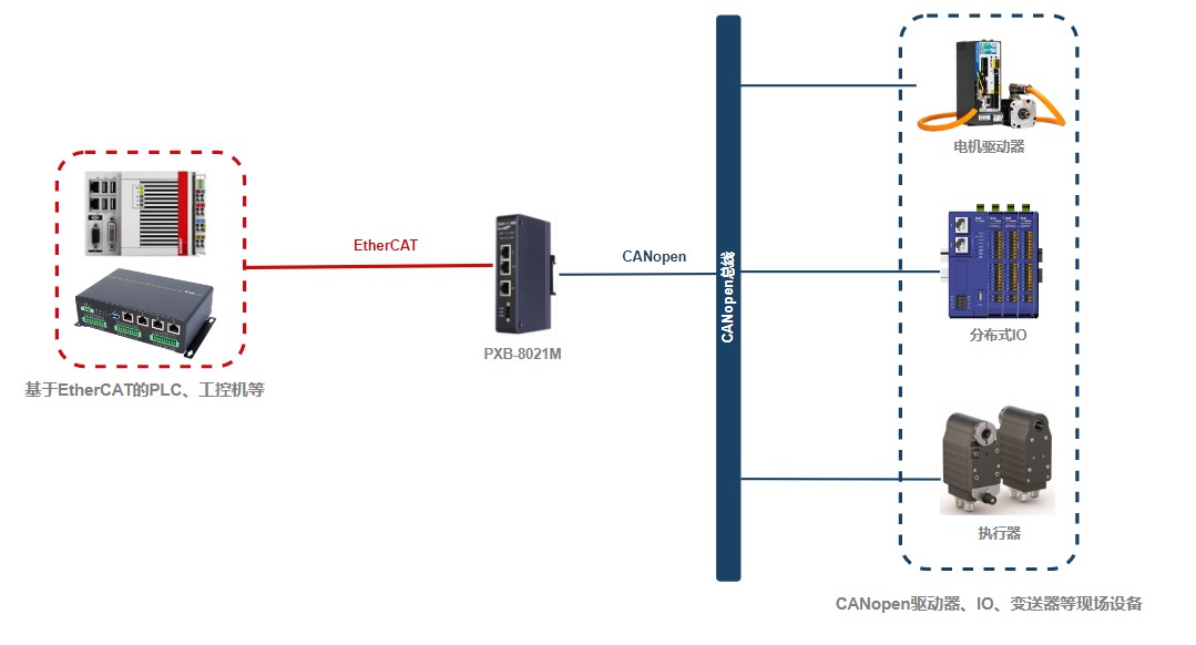 电机控制：CANopen设备接入EtherCAT主站控制器的方法 (https://ic.work/) 触控感测 第1张