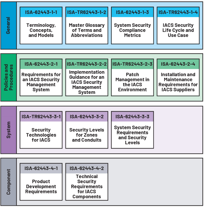 IEC 62443标准系列网络安全标准的基本原理和优势 (https://ic.work/) 物联网 第1张