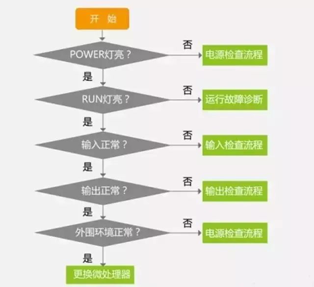 PLC故障排除流程图，看完你学会了吗？ (https://ic.work/) 工控技术 第5张