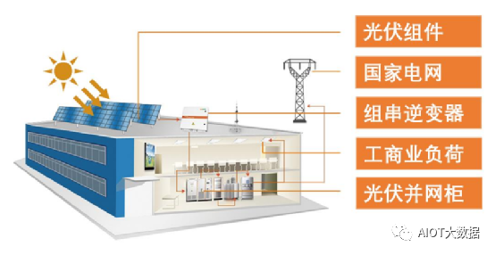 分布式光伏电站系统集成项目案例分析 (https://ic.work/) 智能电网 第3张
