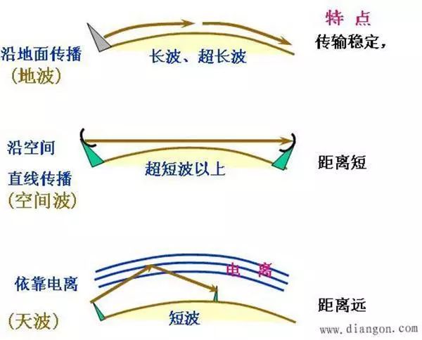 无线电的原理是什么 无线电波各波段的划分方法 (https://ic.work/) 音视频电子 第6张