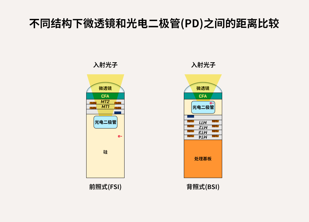 为何CIS技术偏爱背照式方案BSI？了解其独特优势，不容错过！ (https://ic.work/) 传感器 第5张