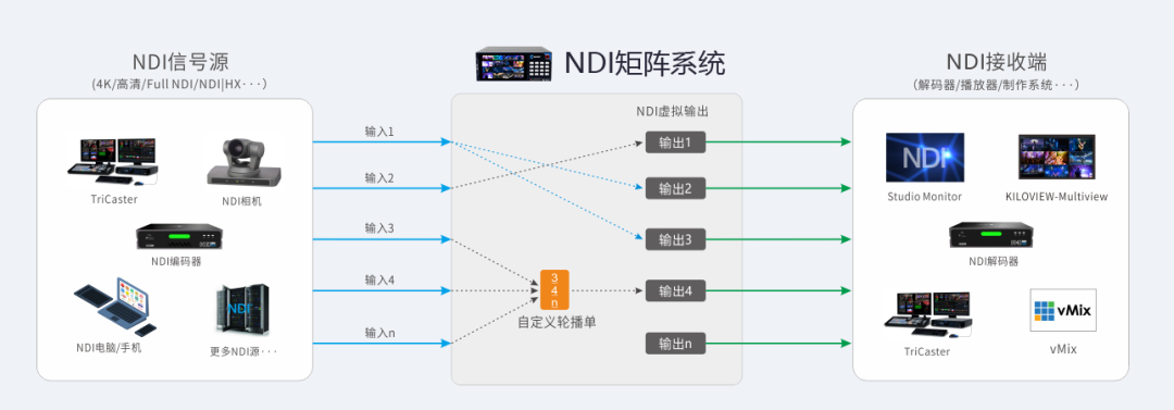 管理、调度、切换一站式服务|千视新品NDI矩阵系统 (https://ic.work/) 音视频电子 第1张