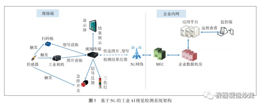 基于5G的AI视觉检测应用 (https://ic.work/) AI 人工智能 第2张