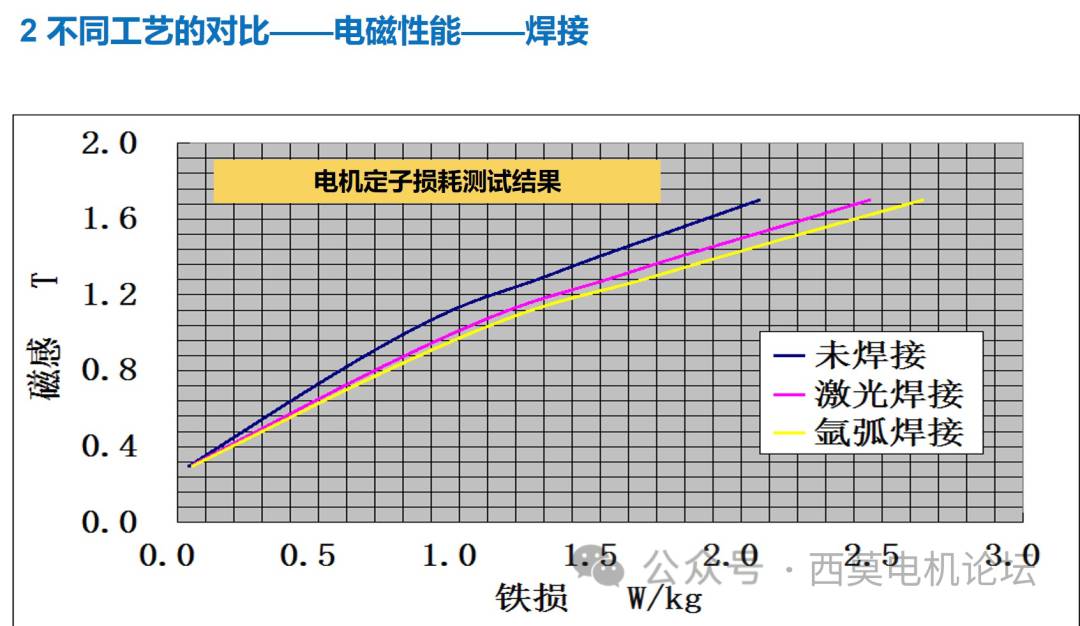 浅析电机高速化背景下的铁芯连接工艺 (https://ic.work/) 工控技术 第6张