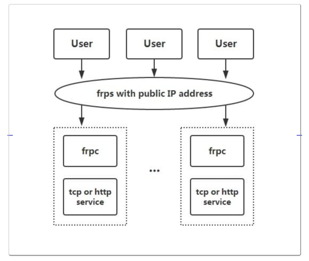 常用的内网穿透工具原理和使用方法 (https://ic.work/) 安全设备 第5张