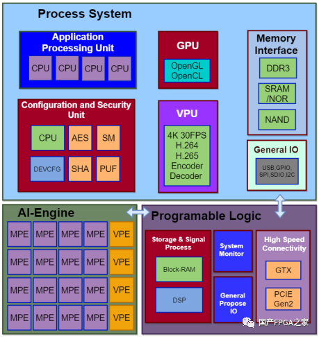 谈一谈FPAI芯片的AI系统方案以及参考设计实例 (https://ic.work/) AI 人工智能 第2张