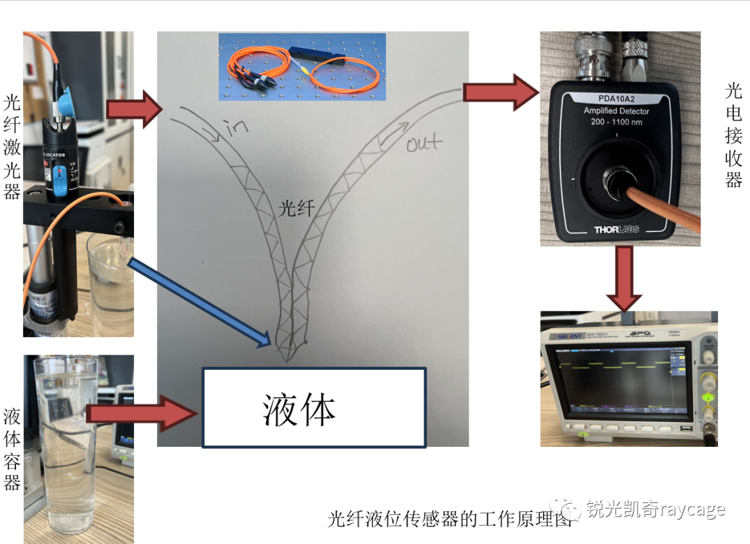 浅析光纤液位传感器的工作原理和探测液位的过程 (https://ic.work/) 传感器 第1张