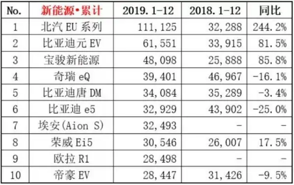 2019年上半年新能源车前三甲曝光 特斯拉比亚迪北汽位列前三 (https://ic.work/) 推荐 第1张