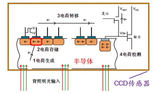 CCD传感器的基本原理及过程示意图 (https://ic.work/) 传感器 第1张