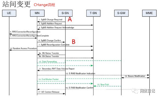 5g面试要点基础知识题库及答案 (https://ic.work/) 移动通信 第32张