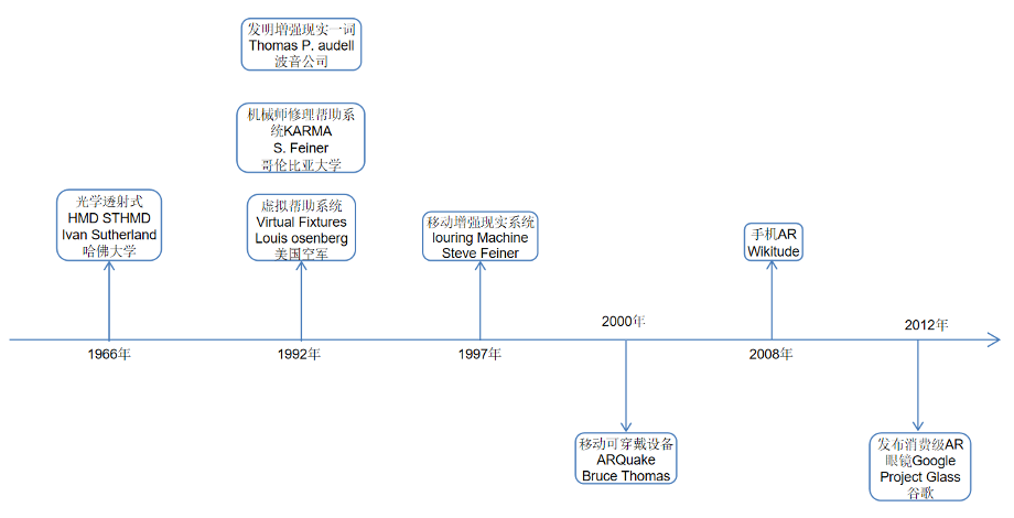 浅析VR/AR/MR/XR发展历程 (https://ic.work/) 虚拟现实 第4张