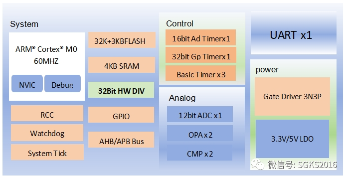 基于森国科MCU SPIN的落地扇和循环扇应用方案 (https://ic.work/) 音视频电子 第1张