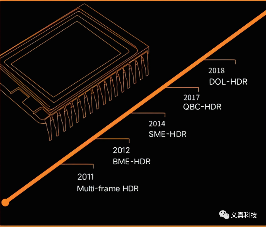 深度解析索尼的多重曝光HDR技术 (https://ic.work/) 传感器 第8张
