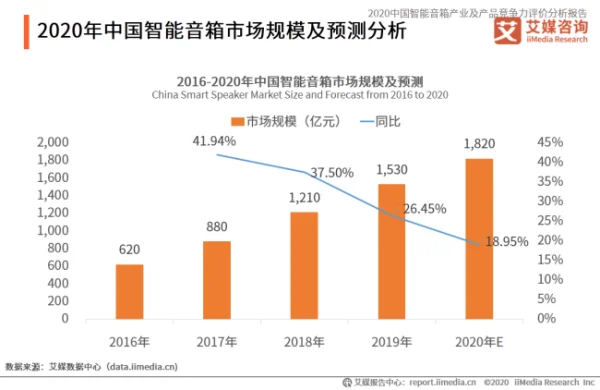 5G时代下智能音箱的发展状况 (https://ic.work/) 推荐 第1张