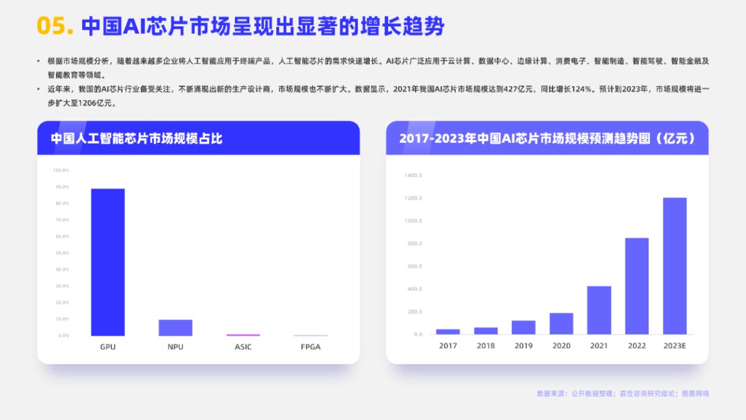 2023 AI芯片行业报告 (https://ic.work/) AI 人工智能 第5张