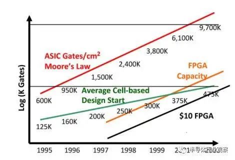 FPGA演进之路：起步、突破、飞跃，三阶段见证技术崛起。 (https://ic.work/) 可编辑器件 第9张