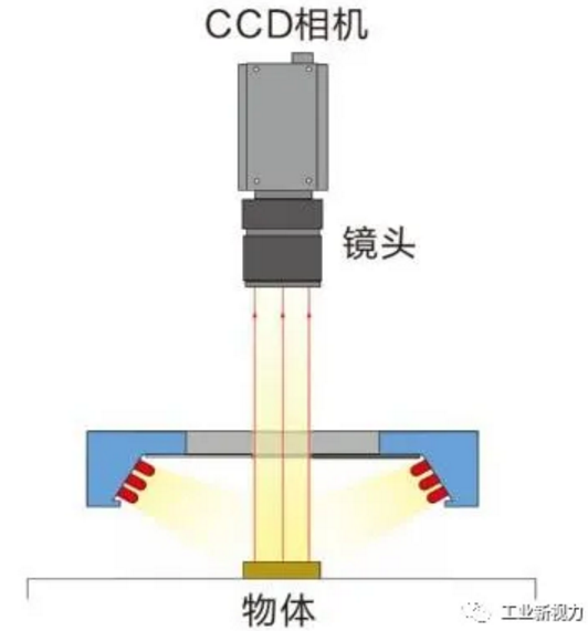 机器视觉检测：如何为不同物体选配合适光源？ (https://ic.work/) 工控技术 第6张