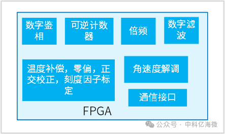 国产FPGA助力激光陀螺系统（一）激光陀螺的数字信号处理与角度解调 (https://ic.work/) 传感器 第4张