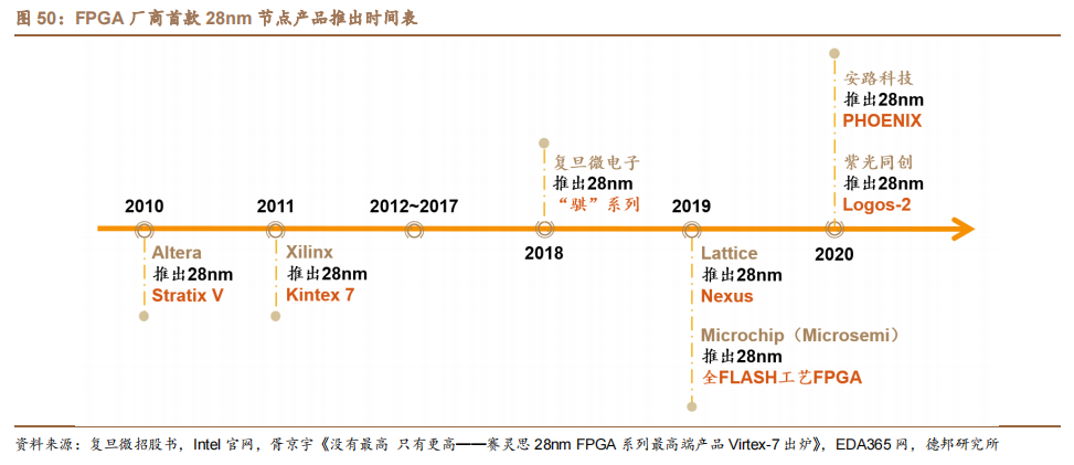 中国市场FPGA产业竞争格局现状分析 (https://ic.work/) 可编辑器件 第4张