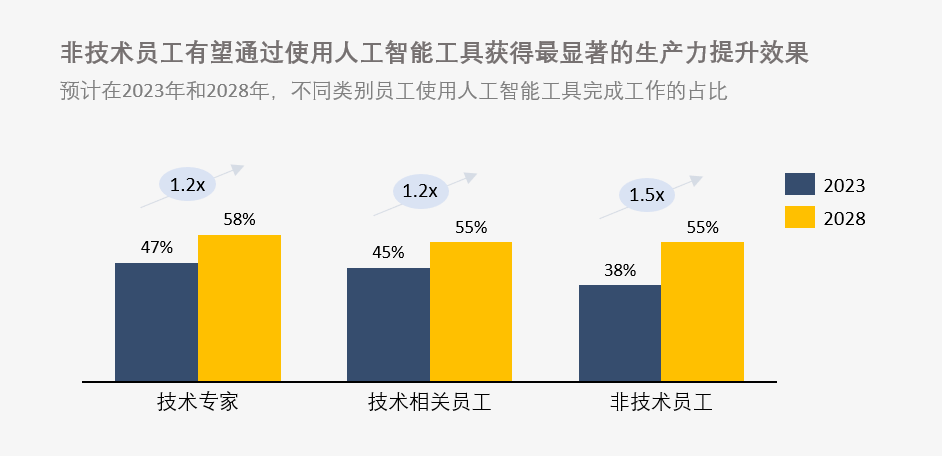 AI技能员工薪资大涨，掌握者薪资增幅或超30%，速览！ (https://ic.work/) AI 人工智能 第1张