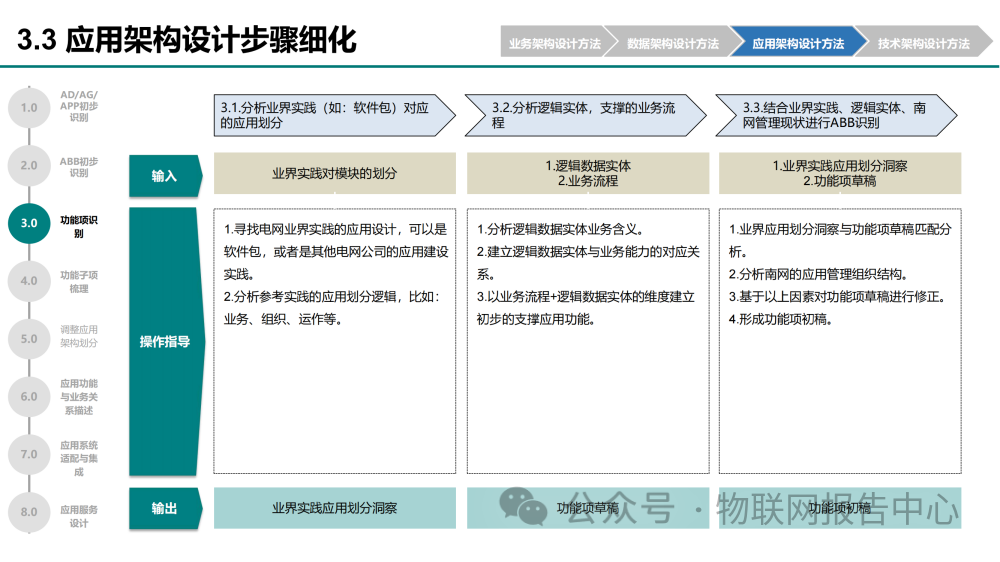 华为企业架构设计方法及实例 (https://ic.work/) 物联网 第79张