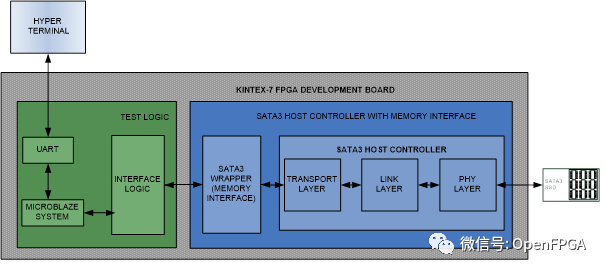 FPGA实现SATA协议的设计步骤 (https://ic.work/) 可编辑器件 第5张