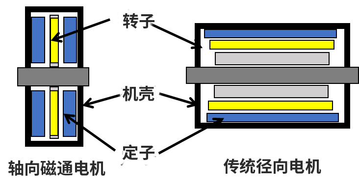 轴向磁通增程式发电机技术与应用 (https://ic.work/) 工控技术 第3张