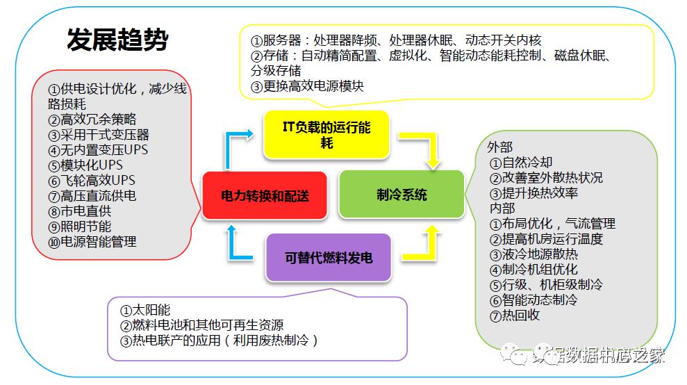 数据中心idc机房设计方案及流程 (https://ic.work/) 智能电网 第4张