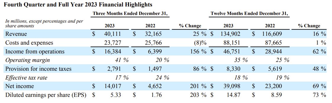 Meta 2023年Q4利润增长156%！加码自研AI芯片，不放弃元宇宙 (https://ic.work/) AI 人工智能 第1张