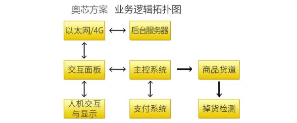 基于STM32的无人售货机系统设计 (https://ic.work/) 推荐 第1张