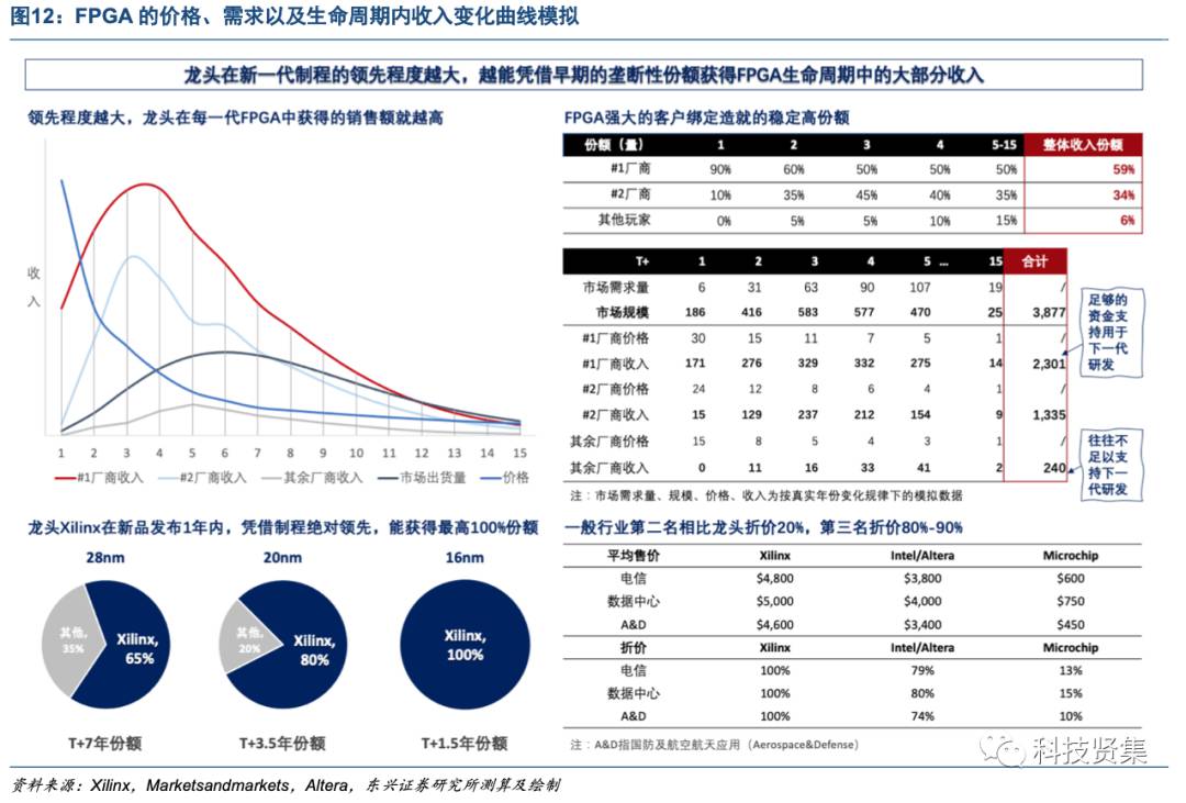 解析FPGA竞争格局背后的驱动因素 (https://ic.work/) 可编辑器件 第13张