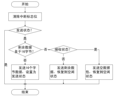 基于FPGA的USB接口控制器设计（VHDL） (https://ic.work/) 可编辑器件 第13张