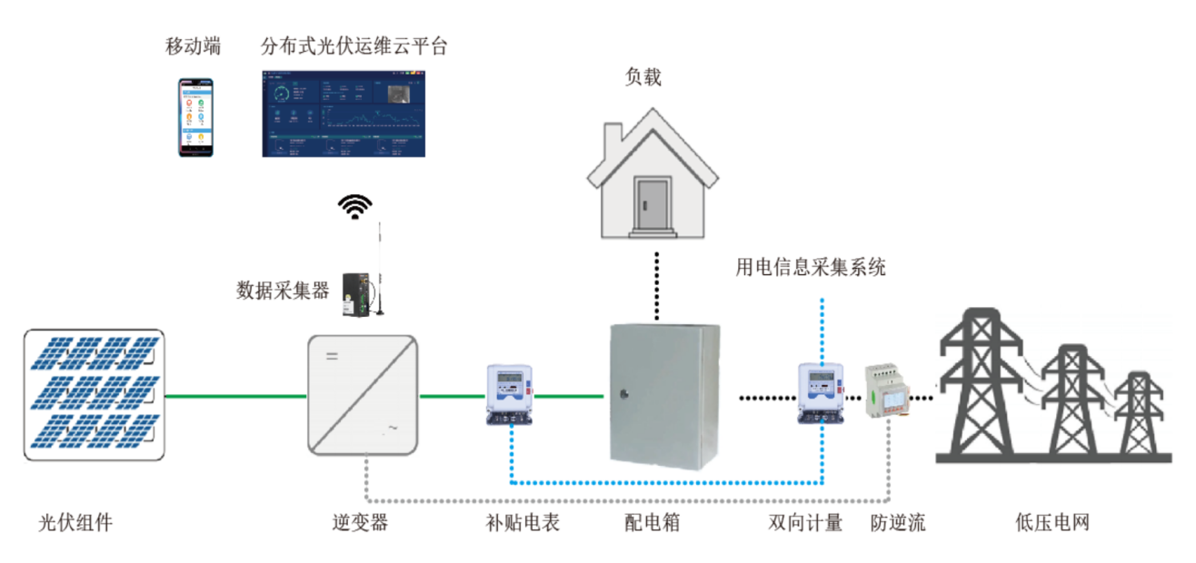 关于光伏监控系统在光伏电站运营中的作用及发展 (https://ic.work/) 智能电网 第12张