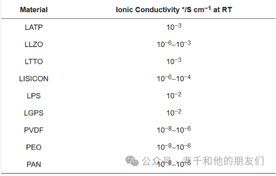 最常用的固态电解质材料 (https://ic.work/) 电源管理 第3张