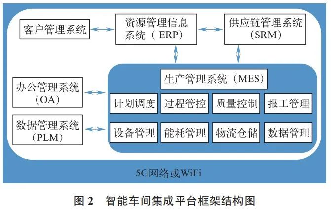 基于5G网络的智能车间MES设计方案 (https://ic.work/) 物联网 第2张