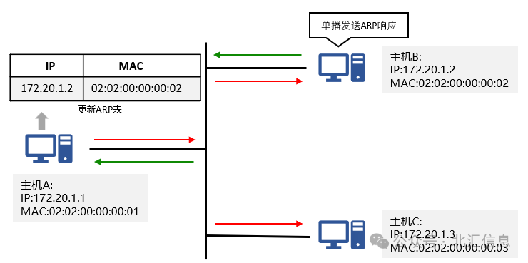 ARP协议：网络地址转换专家，轻松解析网络世界。 (https://ic.work/) 技术资料 第8张