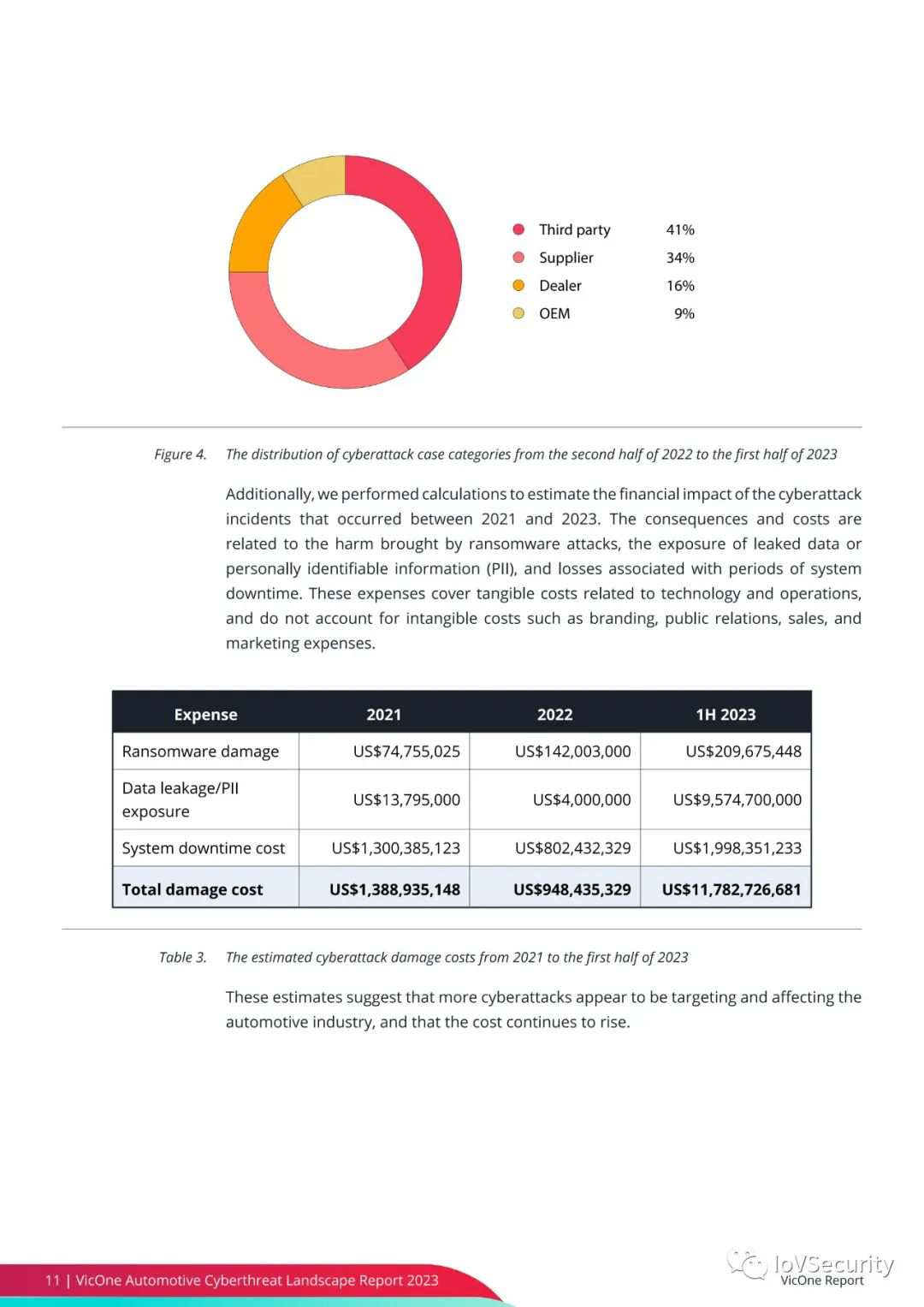 2023年汽车网络威胁态势报告 (https://ic.work/) 安全设备 第9张