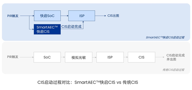 思特威物联网专题—快速启动技术，低功耗IoT设备进阶必备 (https://ic.work/) 物联网 第2张